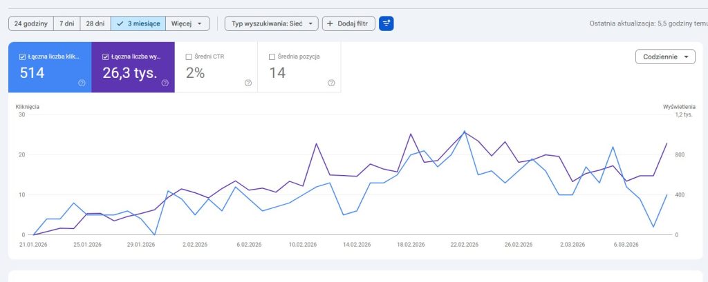 wykres wyników w q1 pruciak captal 1 dane z google search console